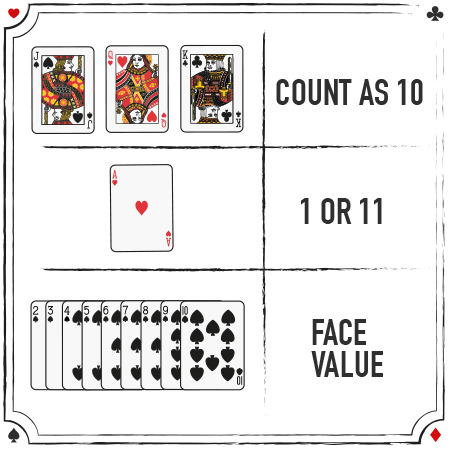 Cum se joacă blackjack - valoarea cartilor